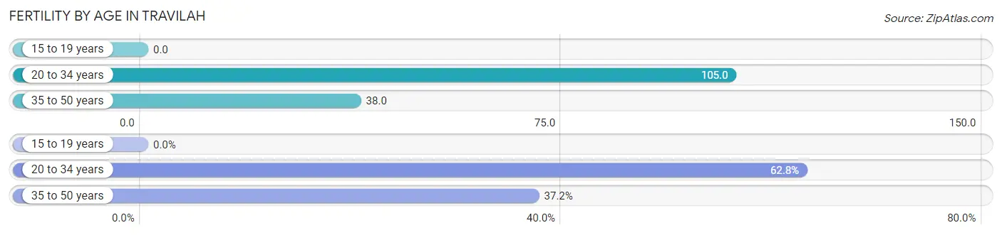 Female Fertility by Age in Travilah