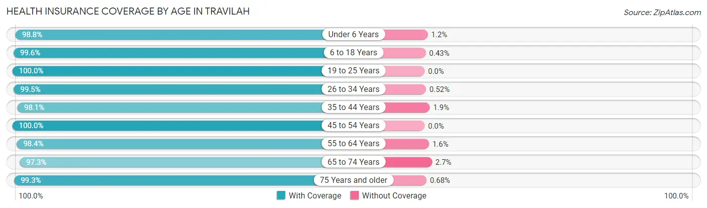 Health Insurance Coverage by Age in Travilah