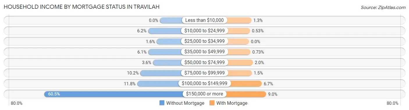 Household Income by Mortgage Status in Travilah