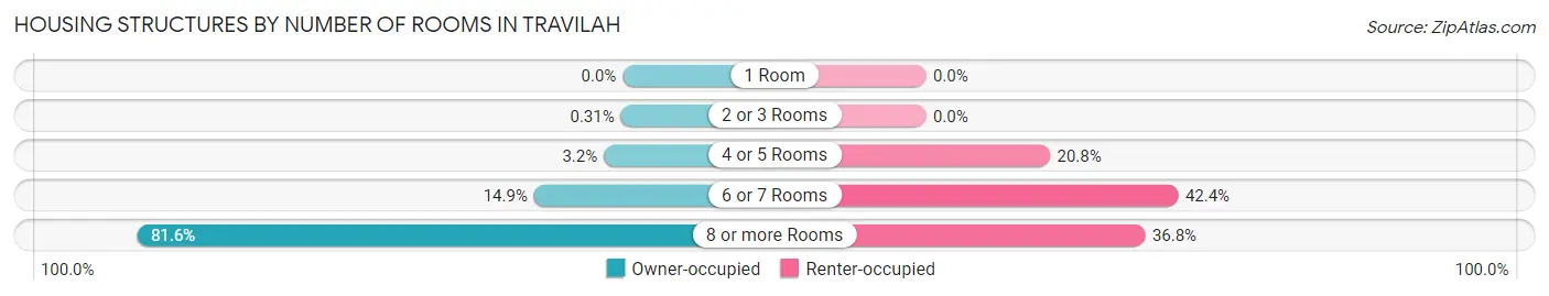 Housing Structures by Number of Rooms in Travilah