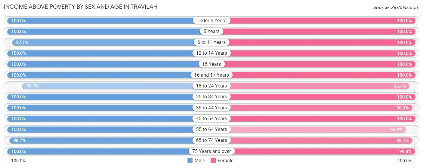 Income Above Poverty by Sex and Age in Travilah