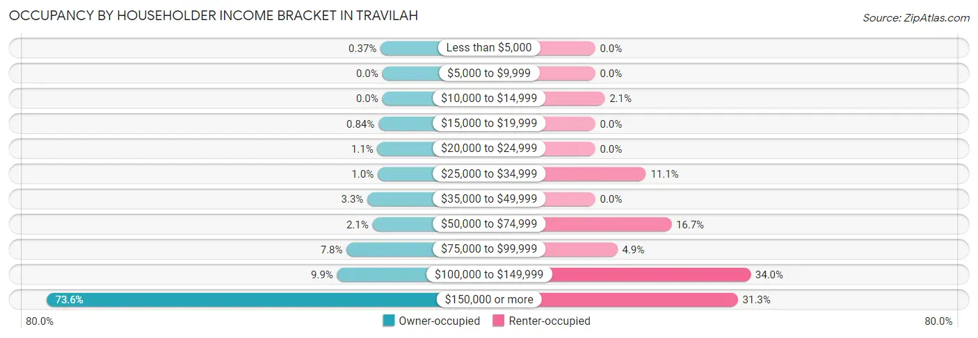 Occupancy by Householder Income Bracket in Travilah