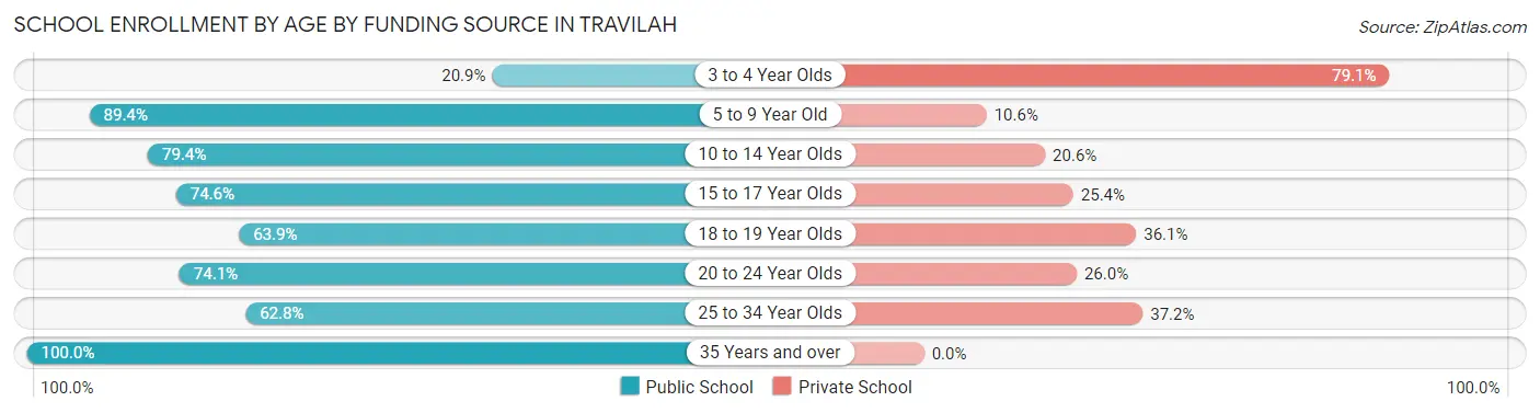 School Enrollment by Age by Funding Source in Travilah