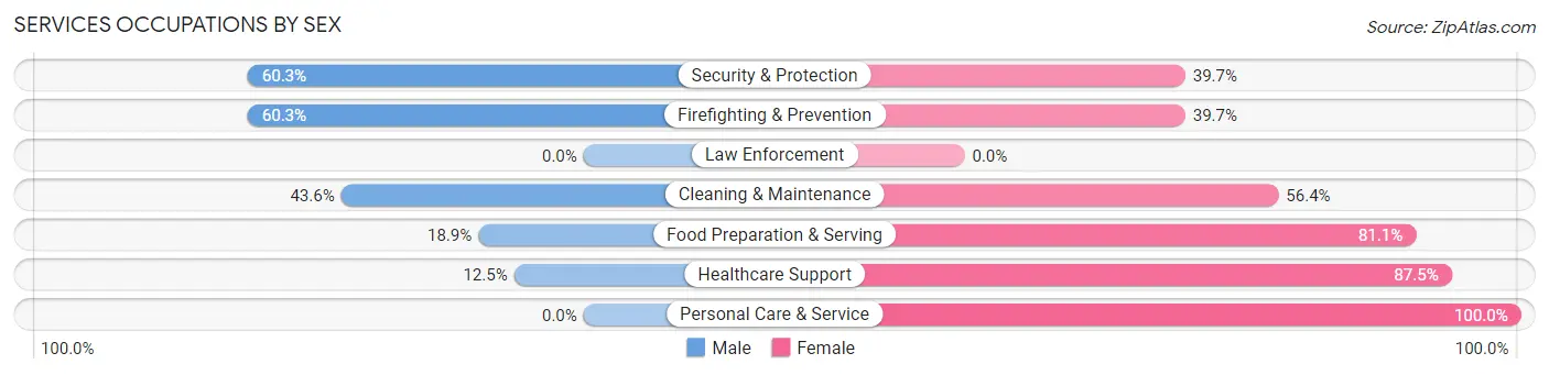 Services Occupations by Sex in Travilah