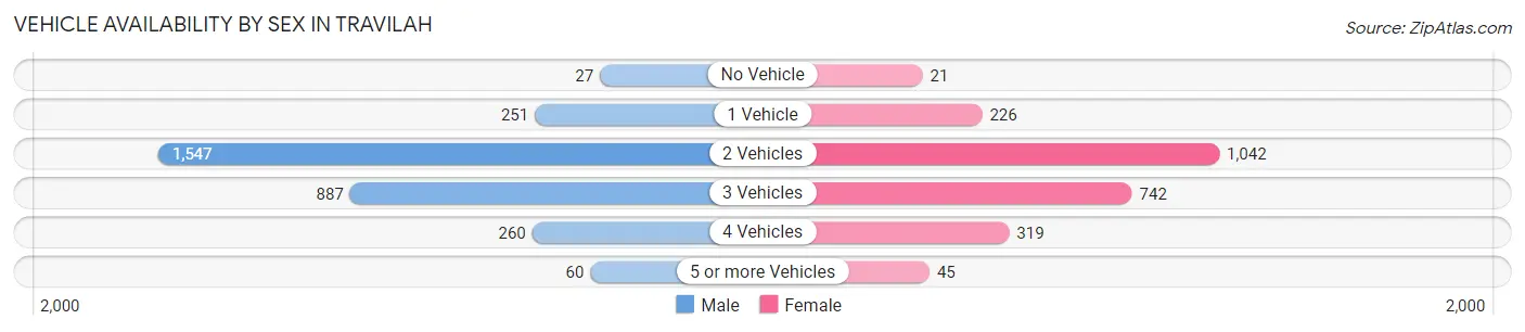 Vehicle Availability by Sex in Travilah