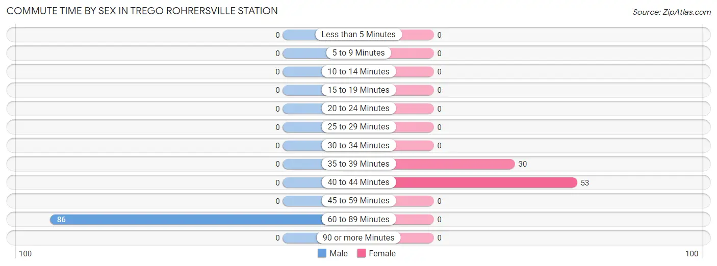 Commute Time by Sex in Trego Rohrersville Station
