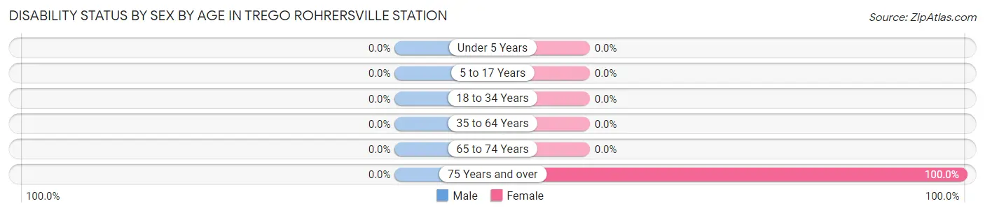 Disability Status by Sex by Age in Trego Rohrersville Station
