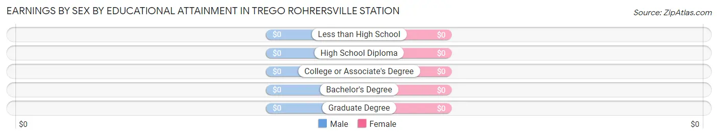 Earnings by Sex by Educational Attainment in Trego Rohrersville Station