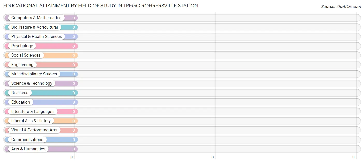 Educational Attainment by Field of Study in Trego Rohrersville Station