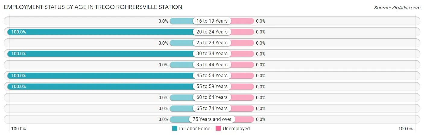 Employment Status by Age in Trego Rohrersville Station