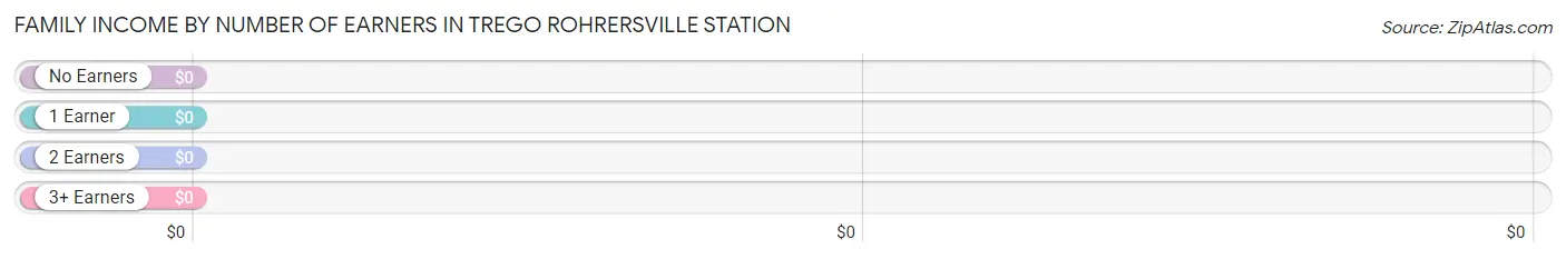 Family Income by Number of Earners in Trego Rohrersville Station