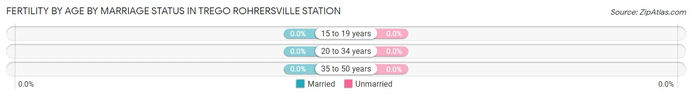 Female Fertility by Age by Marriage Status in Trego Rohrersville Station