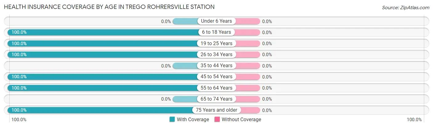 Health Insurance Coverage by Age in Trego Rohrersville Station