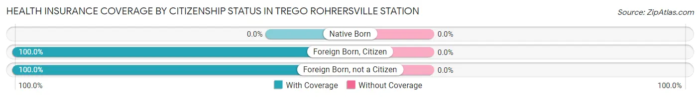 Health Insurance Coverage by Citizenship Status in Trego Rohrersville Station