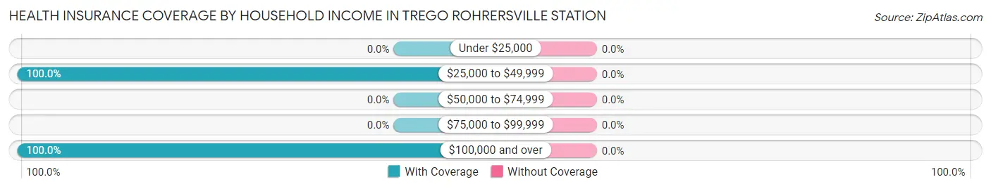 Health Insurance Coverage by Household Income in Trego Rohrersville Station