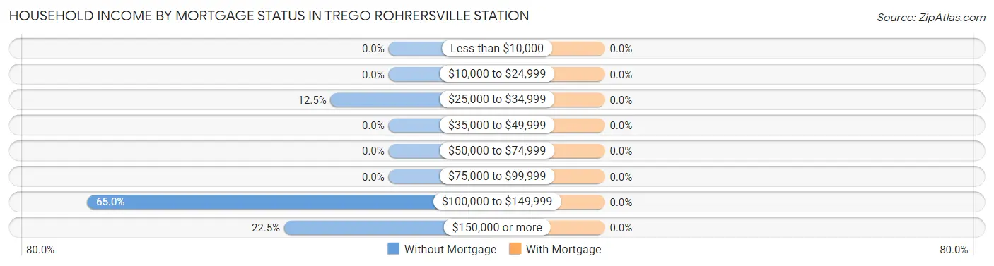 Household Income by Mortgage Status in Trego Rohrersville Station