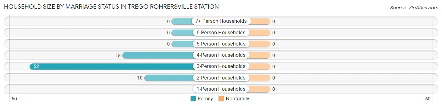 Household Size by Marriage Status in Trego Rohrersville Station