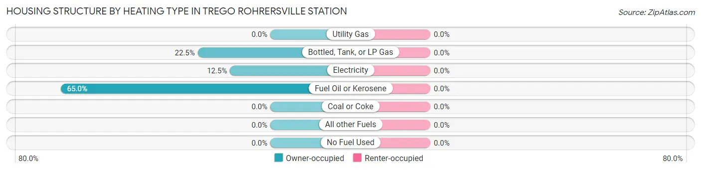 Housing Structure by Heating Type in Trego Rohrersville Station