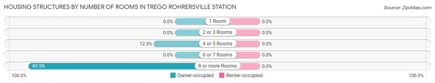 Housing Structures by Number of Rooms in Trego Rohrersville Station