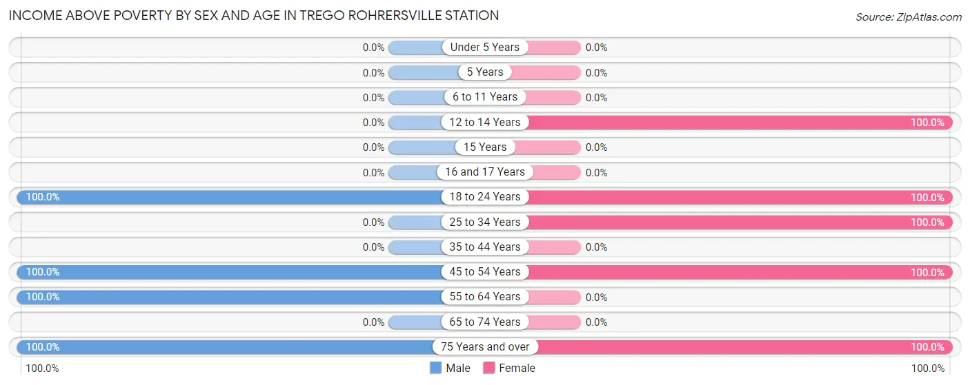 Income Above Poverty by Sex and Age in Trego Rohrersville Station