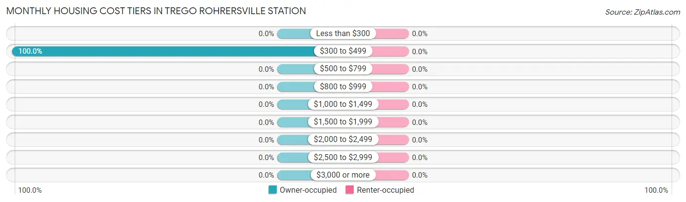 Monthly Housing Cost Tiers in Trego Rohrersville Station