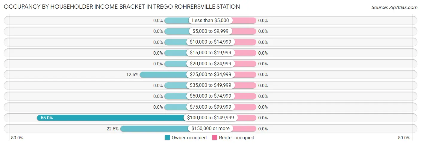 Occupancy by Householder Income Bracket in Trego Rohrersville Station