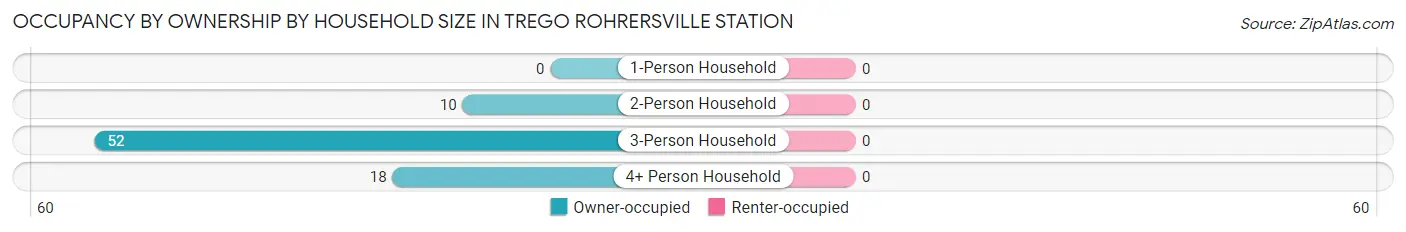 Occupancy by Ownership by Household Size in Trego Rohrersville Station