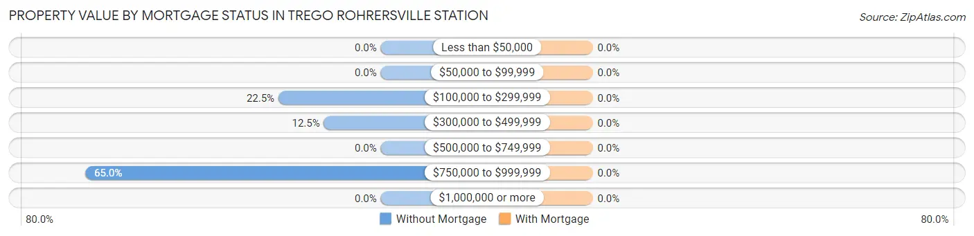 Property Value by Mortgage Status in Trego Rohrersville Station