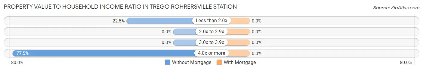 Property Value to Household Income Ratio in Trego Rohrersville Station