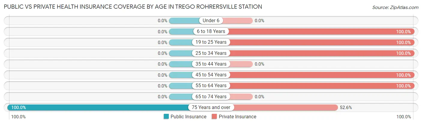 Public vs Private Health Insurance Coverage by Age in Trego Rohrersville Station