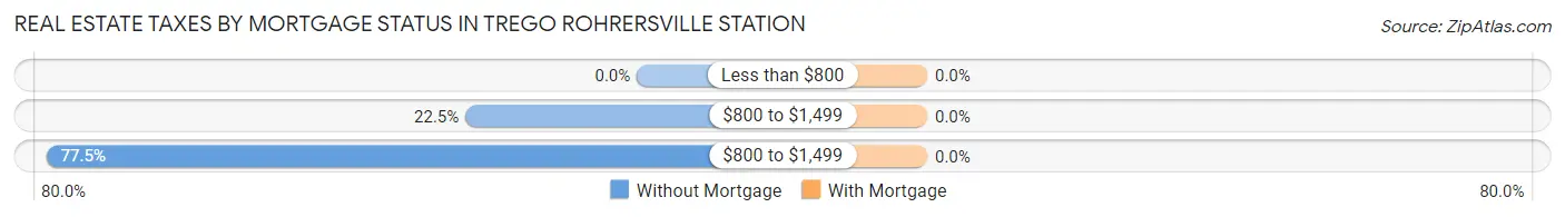 Real Estate Taxes by Mortgage Status in Trego Rohrersville Station