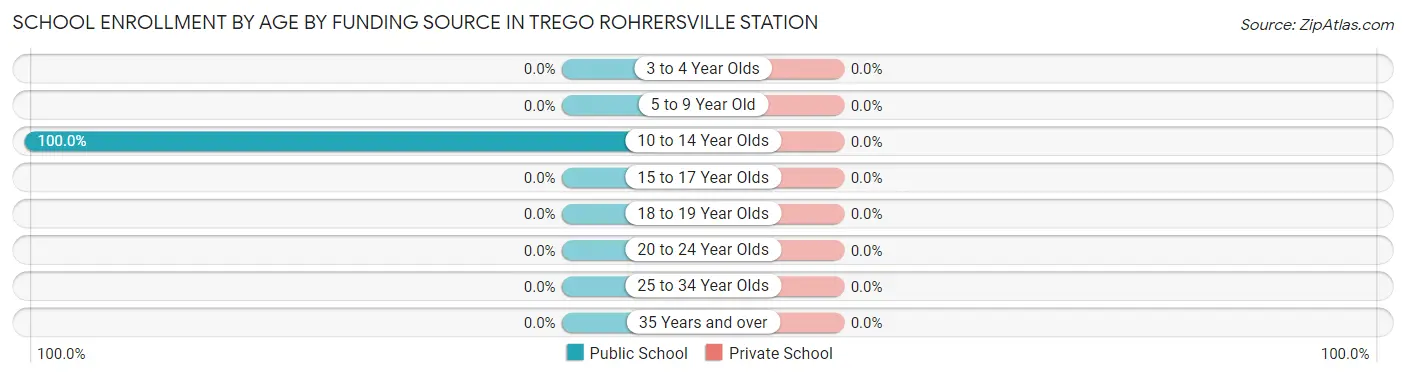 School Enrollment by Age by Funding Source in Trego Rohrersville Station
