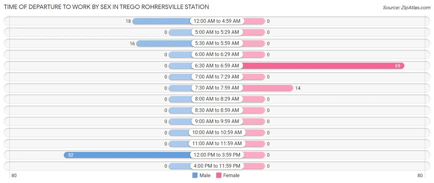 Time of Departure to Work by Sex in Trego Rohrersville Station