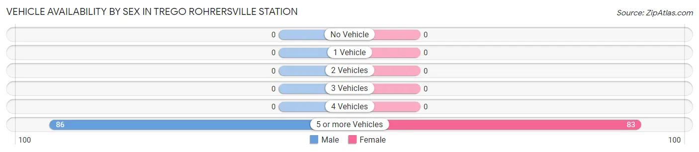 Vehicle Availability by Sex in Trego Rohrersville Station
