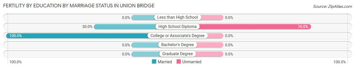 Female Fertility by Education by Marriage Status in Union Bridge