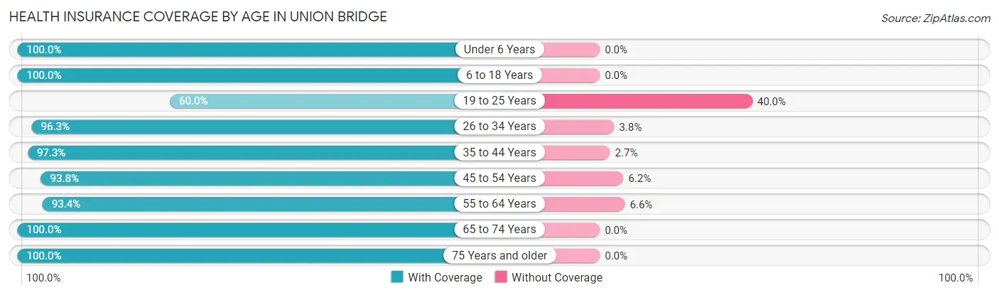 Health Insurance Coverage by Age in Union Bridge