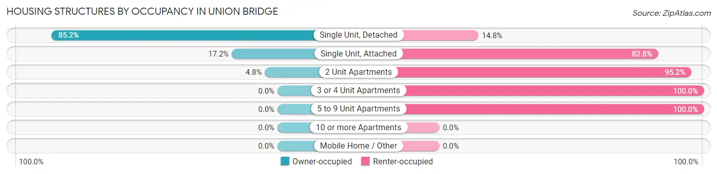 Housing Structures by Occupancy in Union Bridge