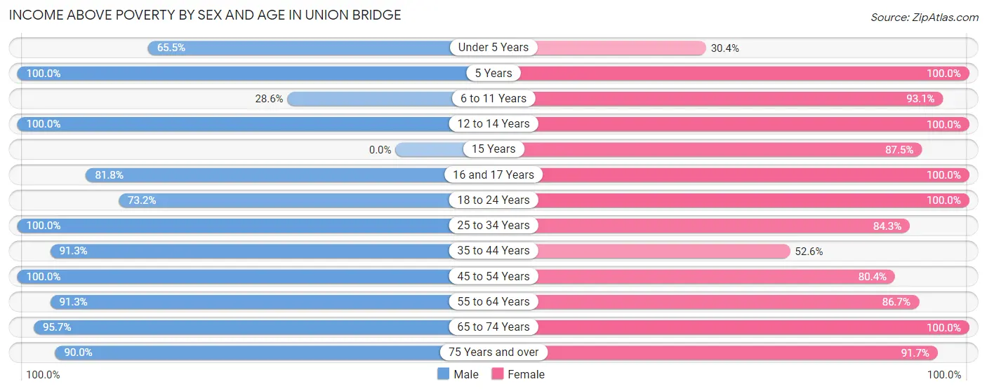Income Above Poverty by Sex and Age in Union Bridge