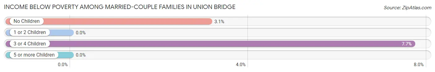 Income Below Poverty Among Married-Couple Families in Union Bridge