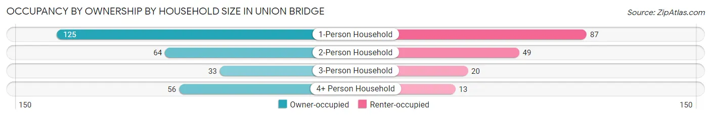 Occupancy by Ownership by Household Size in Union Bridge
