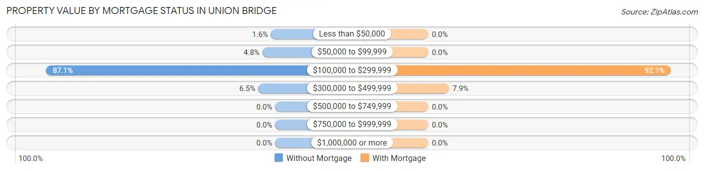 Property Value by Mortgage Status in Union Bridge
