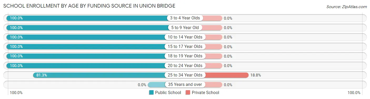 School Enrollment by Age by Funding Source in Union Bridge
