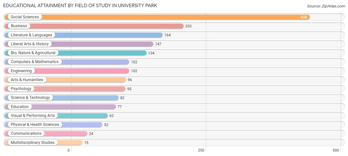 Educational Attainment by Field of Study in University Park