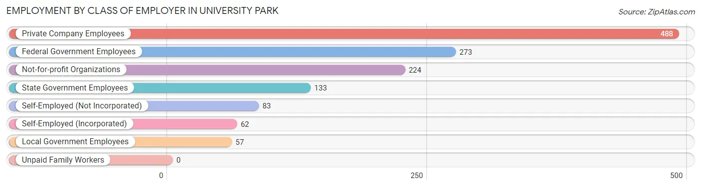 Employment by Class of Employer in University Park