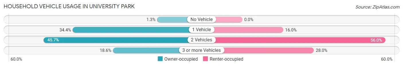 Household Vehicle Usage in University Park