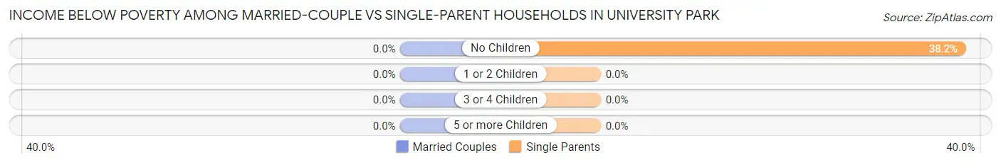 Income Below Poverty Among Married-Couple vs Single-Parent Households in University Park