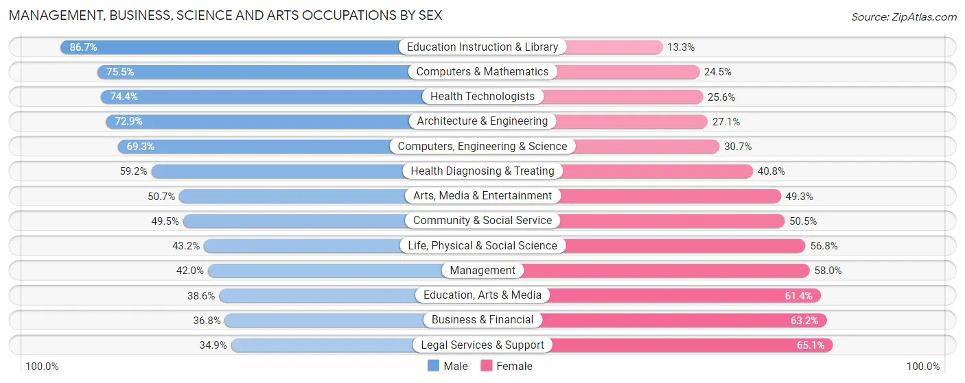Management, Business, Science and Arts Occupations by Sex in University Park