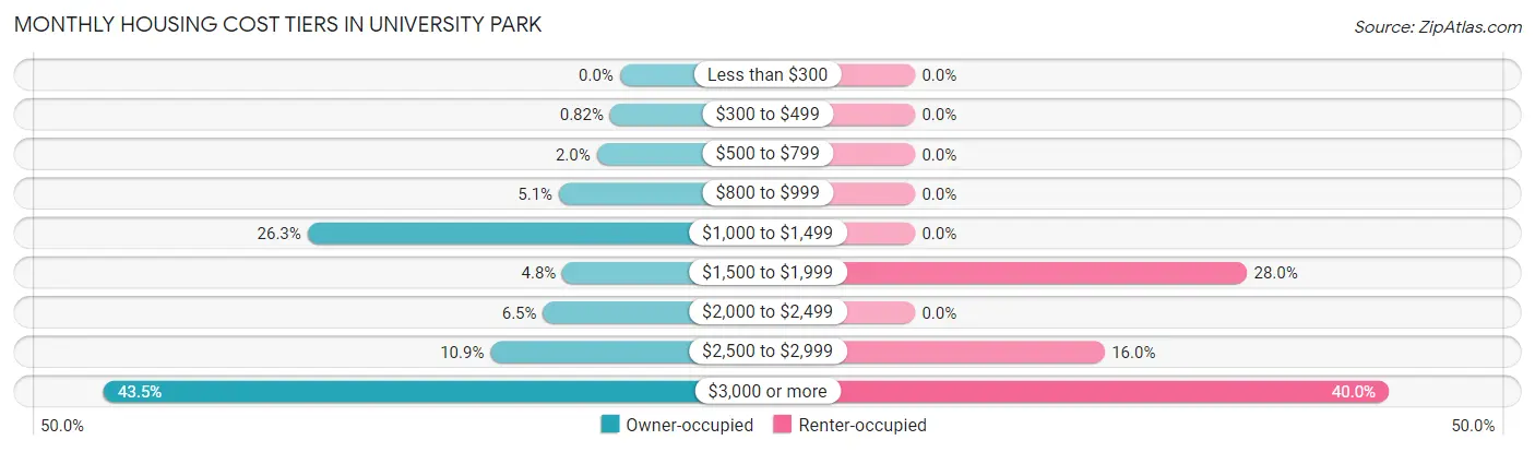Monthly Housing Cost Tiers in University Park
