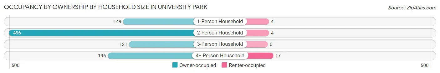 Occupancy by Ownership by Household Size in University Park