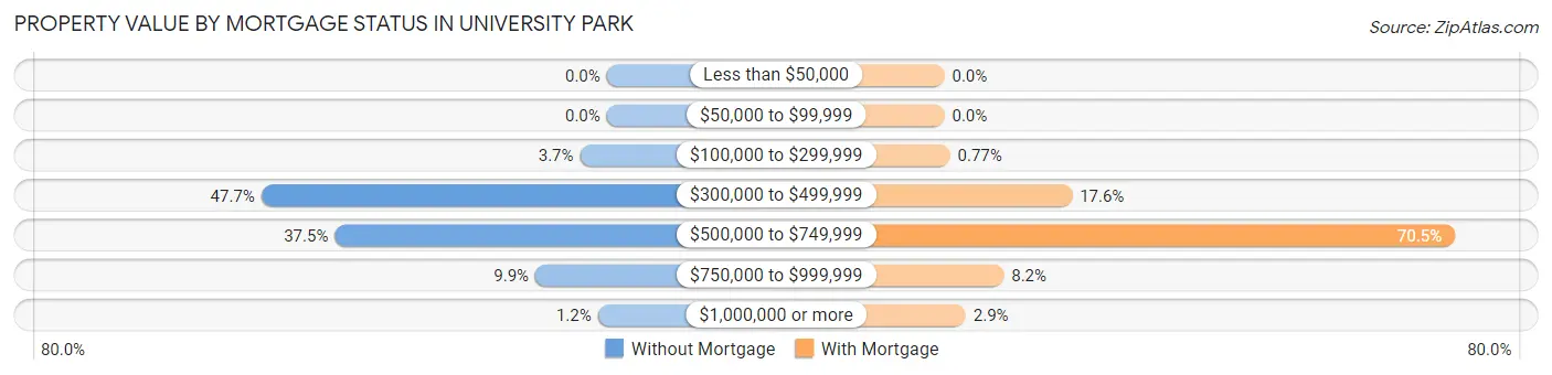Property Value by Mortgage Status in University Park